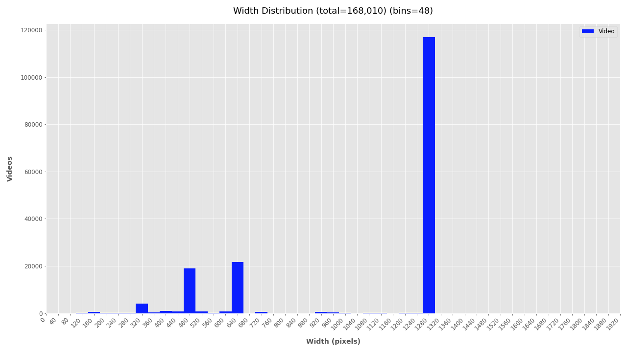 Width distribution for about 168K videos linked to TheBrownMoses YouTube account